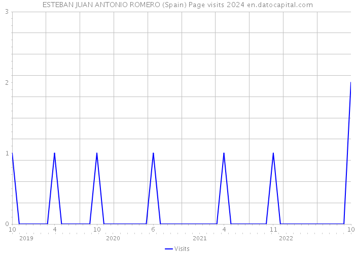 ESTEBAN JUAN ANTONIO ROMERO (Spain) Page visits 2024 