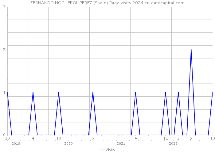 FERNANDO NOGUEROL PEREZ (Spain) Page visits 2024 