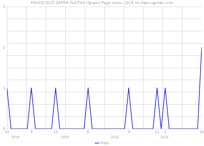 FRANCISCO ZAFRA PLATAS (Spain) Page visits 2024 