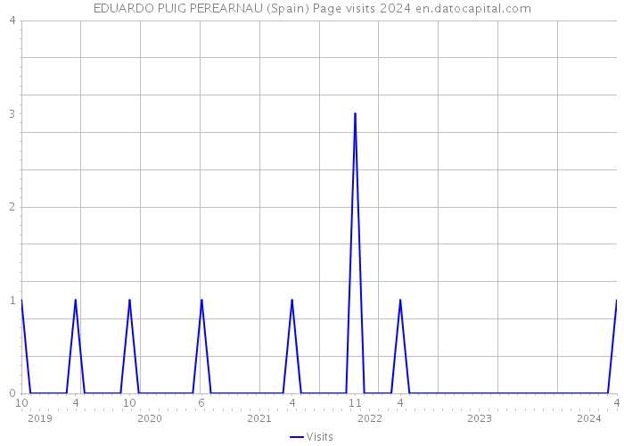 EDUARDO PUIG PEREARNAU (Spain) Page visits 2024 