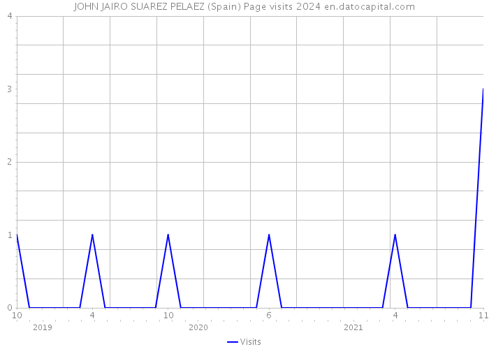 JOHN JAIRO SUAREZ PELAEZ (Spain) Page visits 2024 