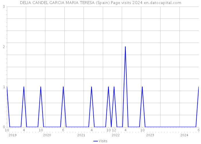 DELIA CANDEL GARCIA MARIA TERESA (Spain) Page visits 2024 