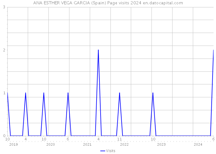 ANA ESTHER VEGA GARCIA (Spain) Page visits 2024 