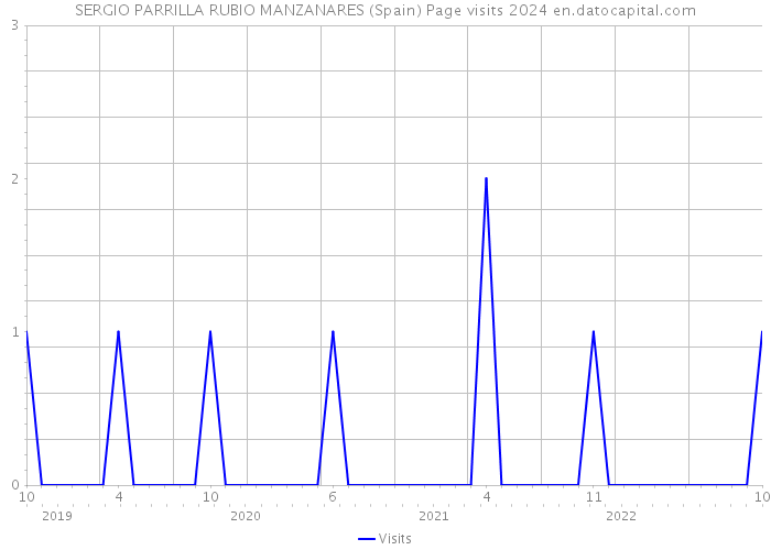 SERGIO PARRILLA RUBIO MANZANARES (Spain) Page visits 2024 