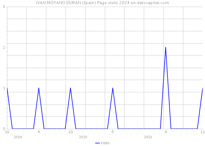 IVAN MOYANO DURAN (Spain) Page visits 2024 