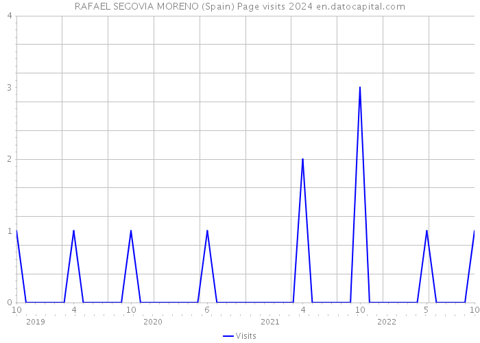 RAFAEL SEGOVIA MORENO (Spain) Page visits 2024 