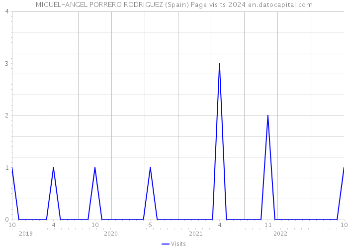 MIGUEL-ANGEL PORRERO RODRIGUEZ (Spain) Page visits 2024 