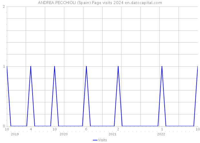 ANDREA PECCHIOLI (Spain) Page visits 2024 