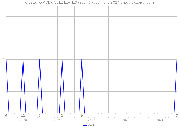 GILBERTO RODRIGUEZ LLANES (Spain) Page visits 2024 