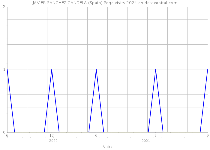 JAVIER SANCHEZ CANDELA (Spain) Page visits 2024 