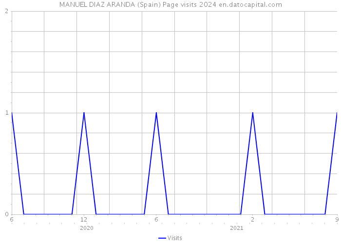MANUEL DIAZ ARANDA (Spain) Page visits 2024 