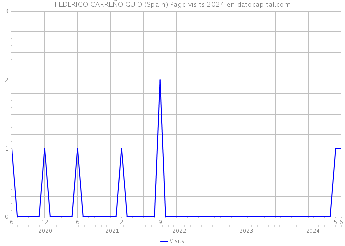 FEDERICO CARREÑO GUIO (Spain) Page visits 2024 
