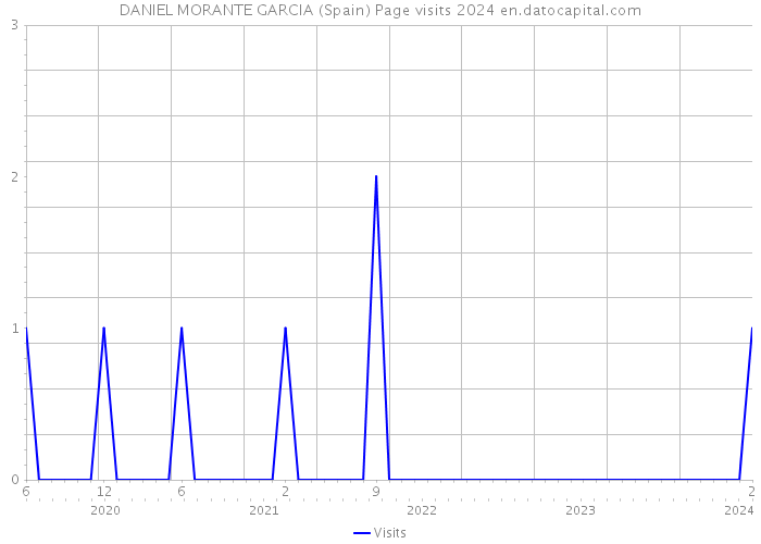 DANIEL MORANTE GARCIA (Spain) Page visits 2024 