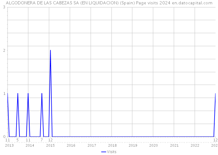 ALGODONERA DE LAS CABEZAS SA (EN LIQUIDACION) (Spain) Page visits 2024 