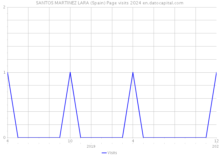 SANTOS MARTINEZ LARA (Spain) Page visits 2024 