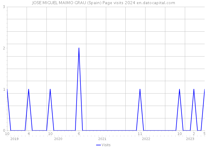 JOSE MIGUEL MAIMO GRAU (Spain) Page visits 2024 