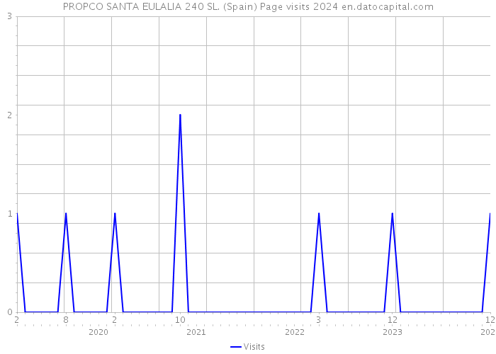 PROPCO SANTA EULALIA 240 SL. (Spain) Page visits 2024 
