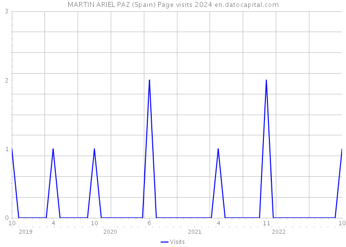 MARTIN ARIEL PAZ (Spain) Page visits 2024 