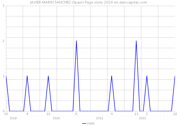 JAVIER MARIN SANCHEZ (Spain) Page visits 2024 