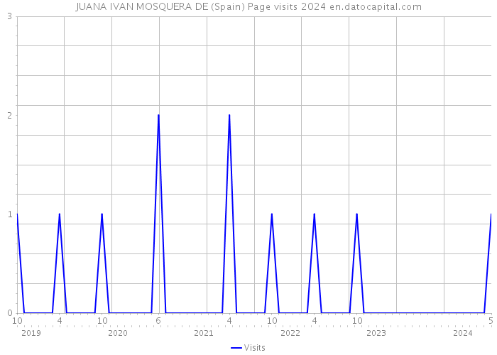JUANA IVAN MOSQUERA DE (Spain) Page visits 2024 