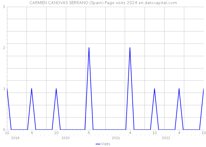 CARMEN CANOVAS SERRANO (Spain) Page visits 2024 