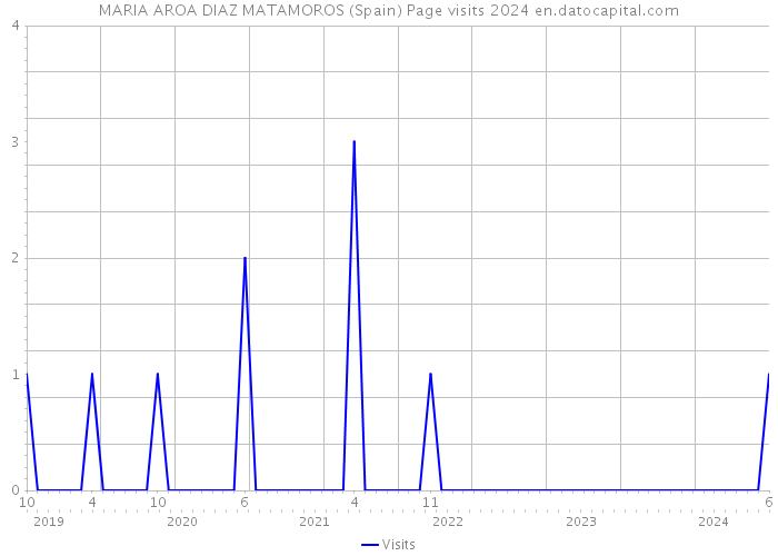 MARIA AROA DIAZ MATAMOROS (Spain) Page visits 2024 