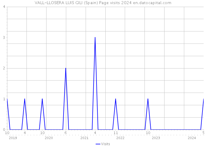 VALL-LLOSERA LUIS GILI (Spain) Page visits 2024 