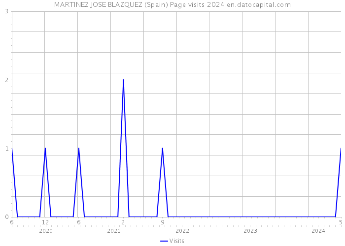 MARTINEZ JOSE BLAZQUEZ (Spain) Page visits 2024 