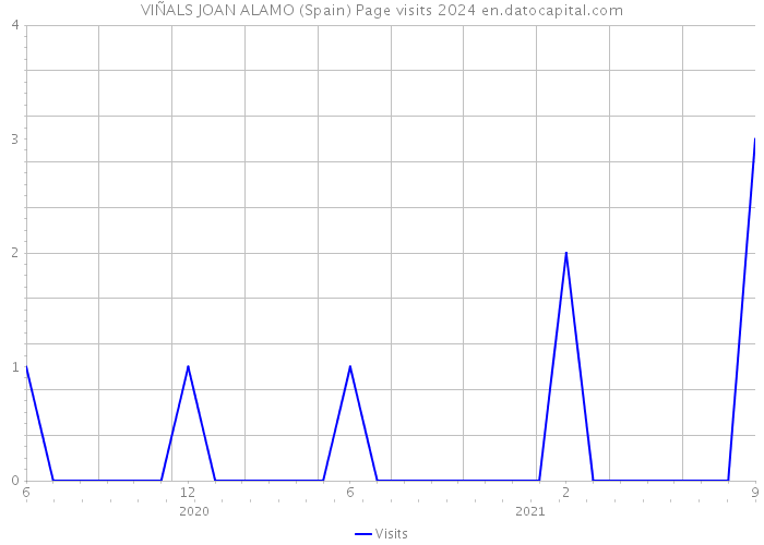 VIÑALS JOAN ALAMO (Spain) Page visits 2024 