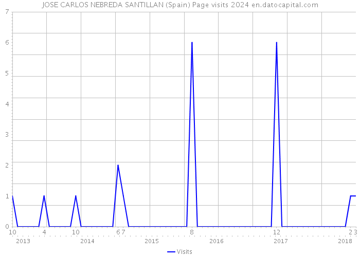 JOSE CARLOS NEBREDA SANTILLAN (Spain) Page visits 2024 