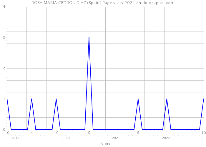 ROSA MARIA CEDRON DIAZ (Spain) Page visits 2024 