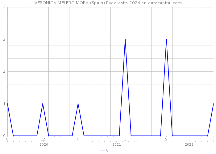 VERONICA MELERO MORA (Spain) Page visits 2024 