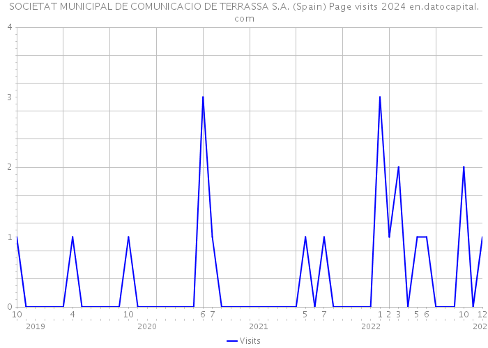 SOCIETAT MUNICIPAL DE COMUNICACIO DE TERRASSA S.A. (Spain) Page visits 2024 