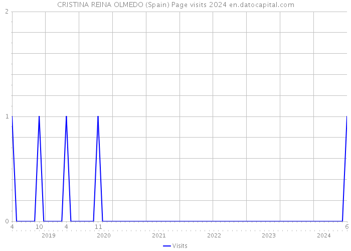 CRISTINA REINA OLMEDO (Spain) Page visits 2024 