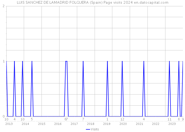 LUIS SANCHEZ DE LAMADRID FOLGUERA (Spain) Page visits 2024 