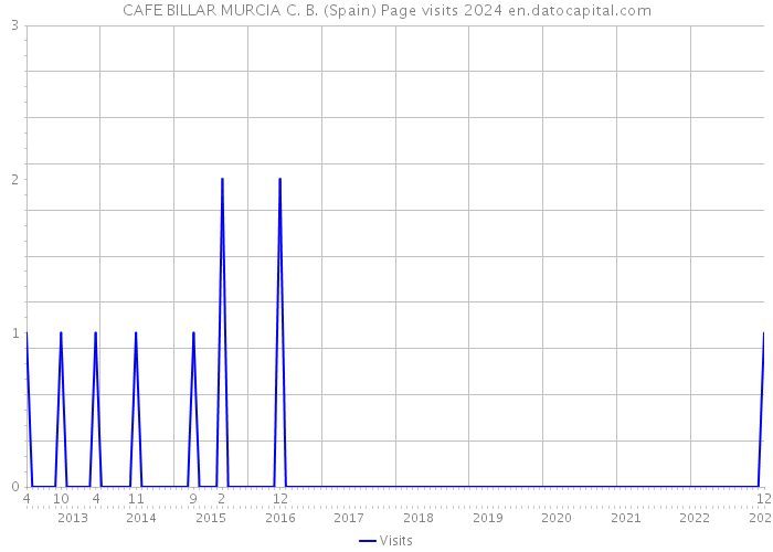 CAFE BILLAR MURCIA C. B. (Spain) Page visits 2024 
