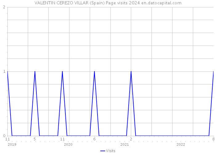 VALENTIN CEREZO VILLAR (Spain) Page visits 2024 