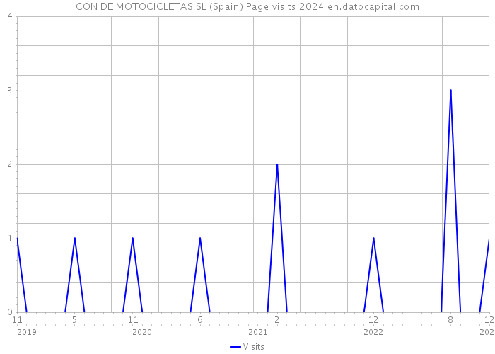 CON DE MOTOCICLETAS SL (Spain) Page visits 2024 