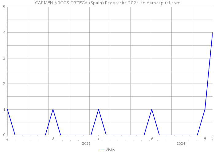 CARMEN ARCOS ORTEGA (Spain) Page visits 2024 