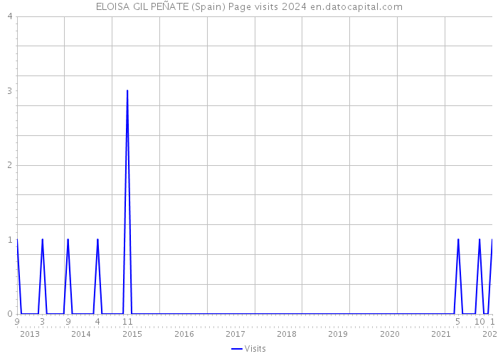 ELOISA GIL PEÑATE (Spain) Page visits 2024 