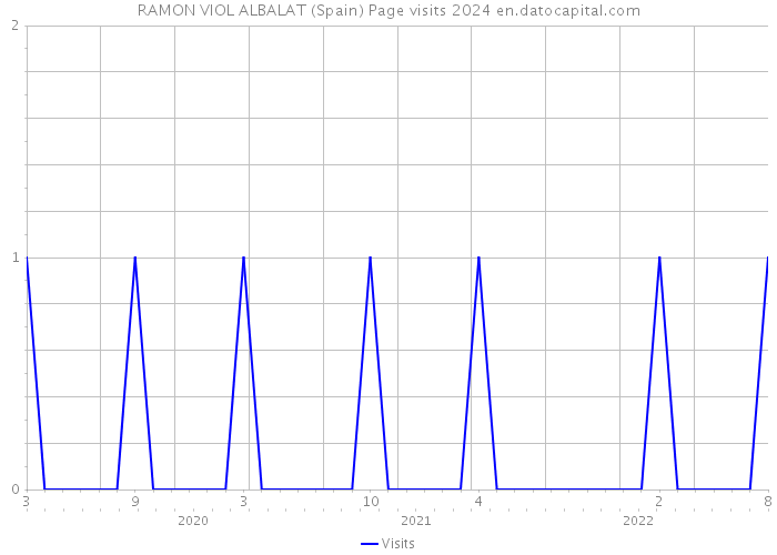 RAMON VIOL ALBALAT (Spain) Page visits 2024 