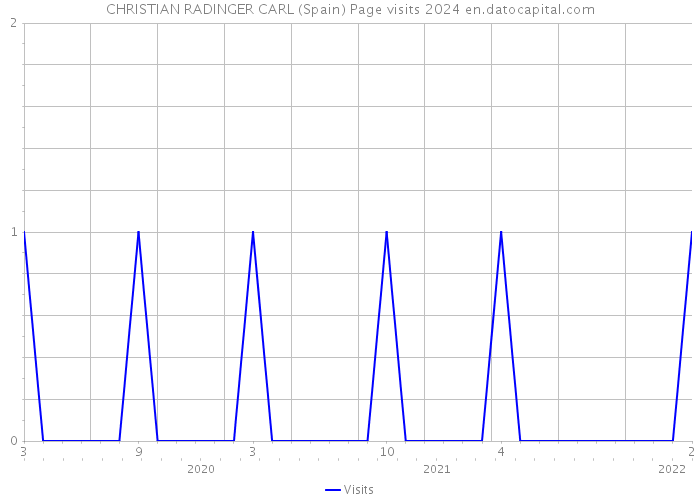 CHRISTIAN RADINGER CARL (Spain) Page visits 2024 