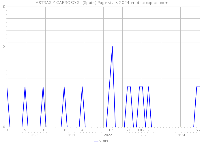 LASTRAS Y GARROBO SL (Spain) Page visits 2024 