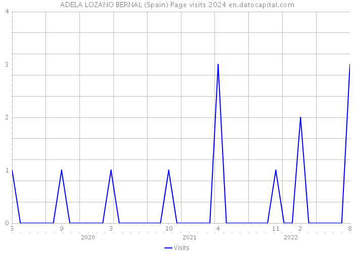 ADELA LOZANO BERNAL (Spain) Page visits 2024 