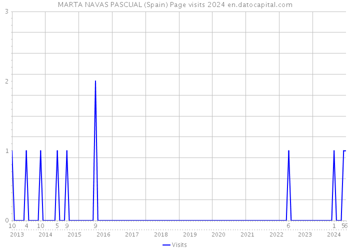 MARTA NAVAS PASCUAL (Spain) Page visits 2024 