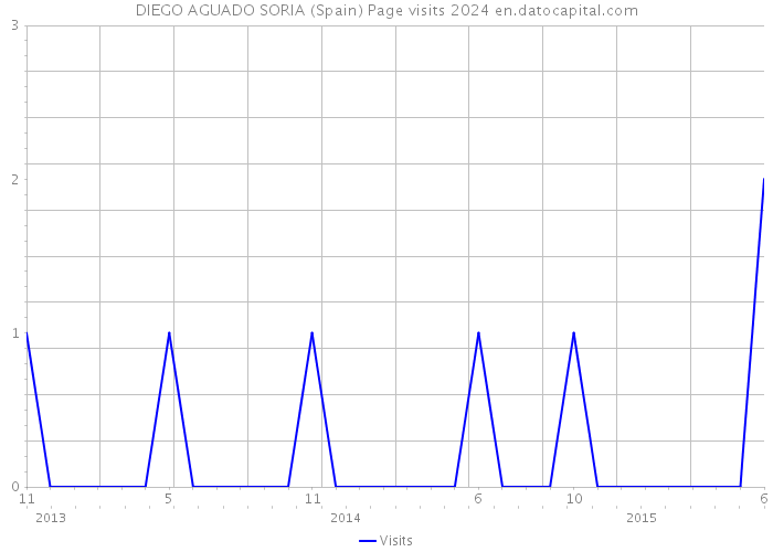 DIEGO AGUADO SORIA (Spain) Page visits 2024 