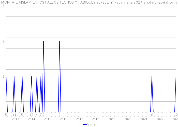 MONTAJE AISLAMIENTOS FALSOS TECHOS Y TABIQUES SL (Spain) Page visits 2024 