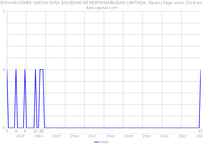 EXCAVACIONES GARCIA SOSA SOCIEDAD DE RESPONSABILIDAD LIMITADA. (Spain) Page visits 2024 