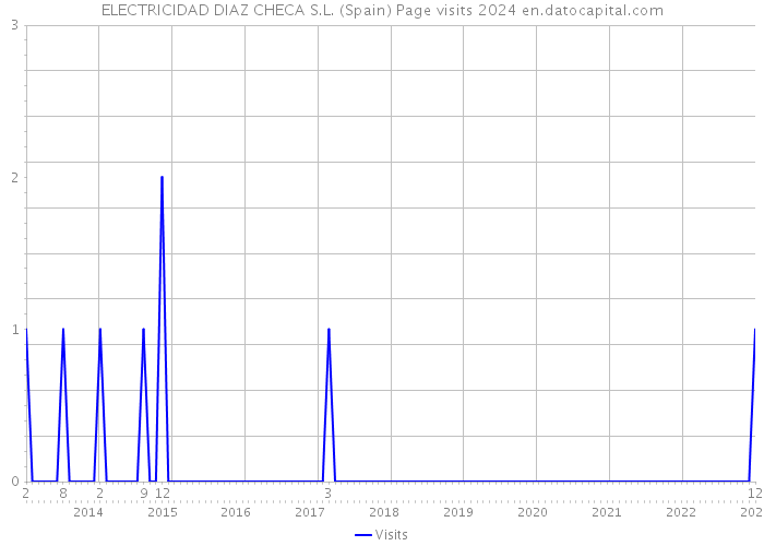 ELECTRICIDAD DIAZ CHECA S.L. (Spain) Page visits 2024 