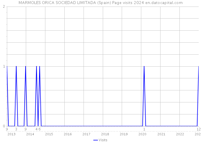 MARMOLES ORICA SOCIEDAD LIMITADA (Spain) Page visits 2024 